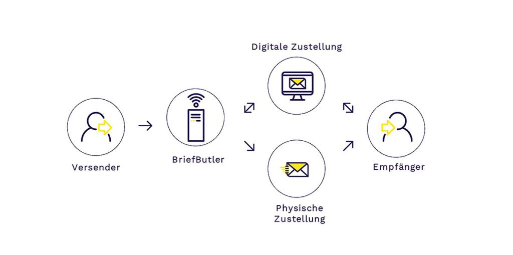 Dualer Zustellungsprozess mit digitalem und anschliessend physischem Versand