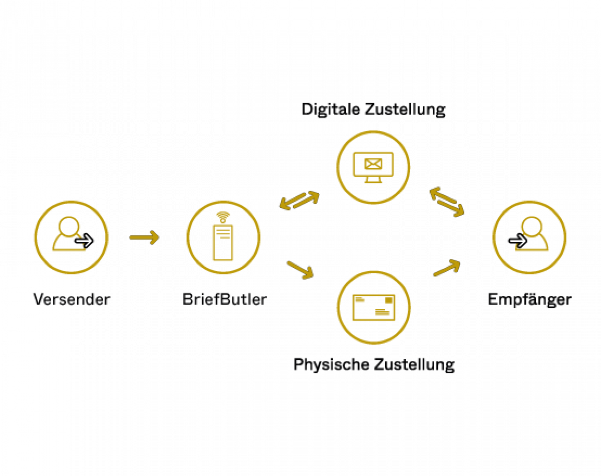 briefbutler-deutsch